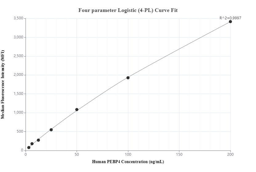 Cytometric bead array standard curve of MP00574-1, PEBP4 Recombinant Matched Antibody Pair, PBS Only. Capture antibody: 83589-1-PBS. Detection antibody: 83589-3-PBS. Standard: Ag9710. Range: 3.13-200 ng/mL.  